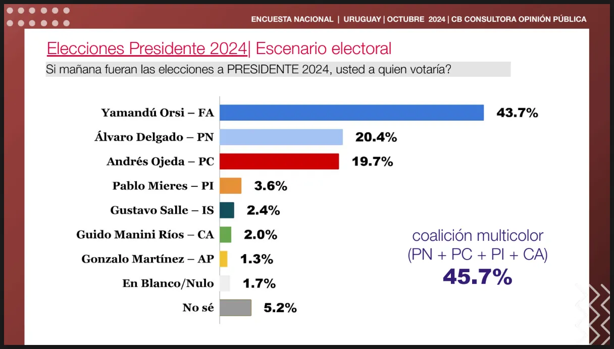 ESCENARIO ELECTORAL URUGUAY