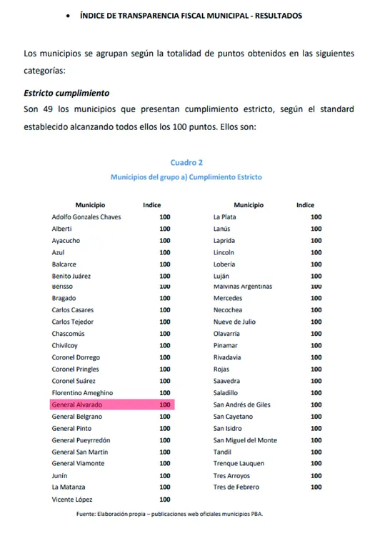 ASAP - Informe Transparencia Pcia Bs As - 1er Trimestre 2025 - Listado Municipios Más Transparentes 1