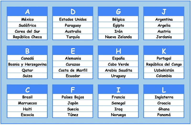 12 Grupos para 48 equipos. 16 europeos, 10 africanos, 9 asiáticos, 6 norte y centroamericanos, 6 sudamericanos, y un r 